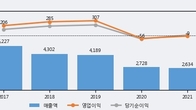 토비스, 주가 +5.17% 상승 중... 최근 5거래일 최고 거래량 돌파