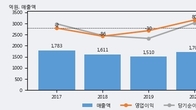성창기업지주, 거래량 증가하며 주가 상승... 주가 +5.11% ↑