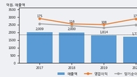 한창제지, 최근 5거래일 거래량 최고치 돌파... 주가 +13.36% ↑