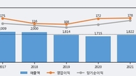 한창제지, 최근 5거래일 거래량 최고치 돌파... 주가 +13.36% ↑