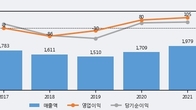 성창기업지주, 주가 +29.97% 상승 중... 최근 5거래일 최고 거래량 돌파