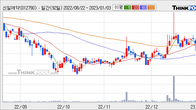 신일제약, 주가 +7.92% 상승 중... 최근 5거래일 최고 거래량 돌파