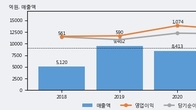 한일시멘트, 거래량 강세... 주가는 -5.36% 하락