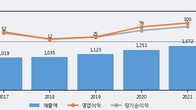 하츠, 주가 +8.09% 상승 중... 최근 5거래일 최고 거래량 돌파