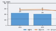 싸이버원, 전일 대비 +7.42% 상승... 거래량 전일 3배 이상
