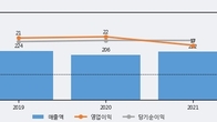 싸이버원, 전일 대비 +7.42% 상승... 거래량 전일 3배 이상