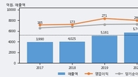 도화엔지니어링, 주가와 거래량 동반 상승... 주가 +5.42% ↑