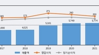 도화엔지니어링, 주가와 거래량 동반 상승... 주가 +5.42% ↑