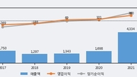 파인테크닉스, 최근 5거래일 거래량 최고치 돌파... 주가 +17.13% ↑