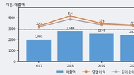 삼화콘덴서, 전일 대비 +7.83% 상승... 거래량 전일 3배 이상