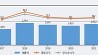삼화콘덴서, 전일 대비 +7.83% 상승... 거래량 전일 3배 이상