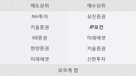팜스코, 주가 +5.45% 상승 중... 거래량 급증