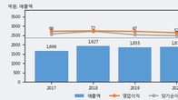 한국선재, 최근 5거래일 거래량 최고치 돌파... 주가 +11.46% ↑