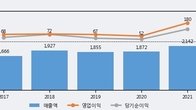 한국선재, 최근 5거래일 거래량 최고치 돌파... 주가 +11.46% ↑