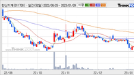 한신기계, 주가와 거래량 모두 강세... 최근 5거래일 최고 거래량 돌파