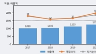 하츠, 거래량 증가하며 주가 상승... 주가 +12.85% ↑