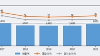 CJ씨푸드, 전일 대비 거래량 3배 이상 급증... 주가 +4.95% ↑