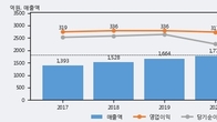 하나제약, 전일 대비 거래량 3배 이상 급증... 주가는 -3.56% 하락