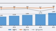 하나제약, 전일 대비 거래량 3배 이상 급증... 주가는 -3.56% 하락
