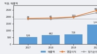 바디텍메드, 최근 5거래일 거래량 최고치 돌파... 주가 +6.91% ↑