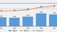 한국종합기술, 전일 대비 +6.18% 상승... 거래량 전일 9배 이상