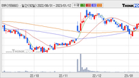 DSR, 주가 +4.39% 상승 중... 최근 5거래일 최고 거래량 돌파