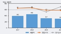 위지트, 주가와 거래량 동반 상승... 주가 +5.6% ↑