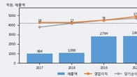 유비벨록스, 거래량 증가하며 주가 상승... 주가 +5.39% ↑