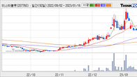 미스터블루, 주가 +8.32% 상승 중... 최근 5거래일 최고 거래량 돌파