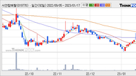 서연탑메탈, 주가 +8.65% 상승 중... 거래량 급증