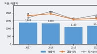 머큐리, 전일 대비 거래량 5배 이상 급증... 주가 +6.5% ↑