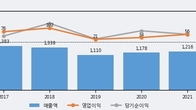 머큐리, 전일 대비 거래량 5배 이상 급증... 주가 +6.5% ↑