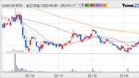 디와이, 최근 5거래일 거래량 최고치 돌파... 주가 +3.17% ↑