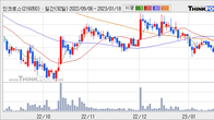 인크로스, 주가와 거래량 모두 강세... 최근 5거래일 최고 거래량 돌파