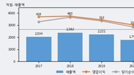 고영, 거래량 증가하며 주가 상승... 주가 +7.86% ↑