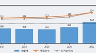 인크로스, 전일 대비 +6.55% 상승... 거래량 전일 3배 이상