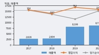 웅진, 거래량 증가하며 주가 상승... 주가 +3.28% ↑