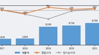 웅진, 거래량 증가하며 주가 상승... 주가 +3.28% ↑