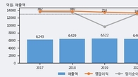 웅진씽크빅, 전일 대비 거래량 3배 이상 급증... 주가 +4.26% ↑