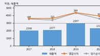 한미글로벌, 거래량 증가하며 주가 상승... 주가 +8.01% ↑