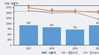 남성, 전일 대비 거래량 4배 이상 급증... 주가 +11.34% ↑