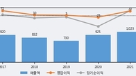 남성, 전일 대비 거래량 4배 이상 급증... 주가 +11.34% ↑