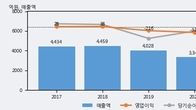 LS네트웍스, 최근 5거래일 거래량 최고치 돌파... 주가 +10.4% ↑