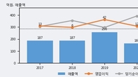 써니전자, 거래량 증가하며 주가 상승... 주가 +6.94% ↑