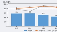 iMBC, 거래량 증가하며 주가 상승... 주가 +10.43% ↑