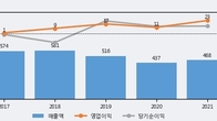 iMBC, 거래량 증가하며 주가 상승... 주가 +10.43% ↑