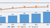 케이아이엔엑스, 전일 대비 +5.51% 상승... 거래량 전일 3배 이상
