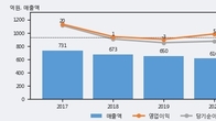 엔피케이, 최근 5거래일 거래량 최고치 돌파... 주가 +5.6% ↑