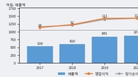 에스앤에스텍, 최근 5거래일 거래량 최고치 돌파... 주가 +5.96% ↑