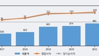 에스앤에스텍, 최근 5거래일 거래량 최고치 돌파... 주가 +5.96% ↑